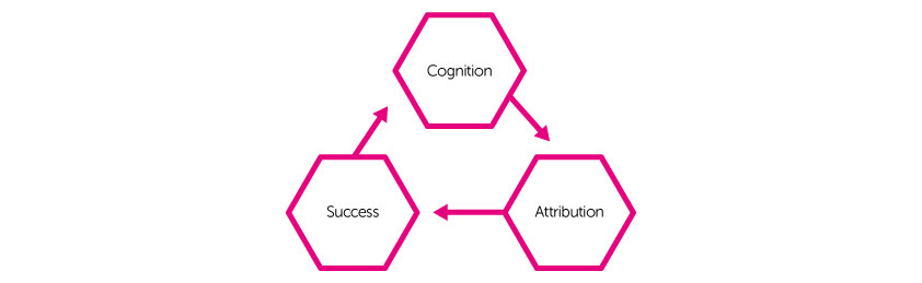 Cognition Attribution Success Cycle rootbind, Cognition, Attribution, Success, Cycle