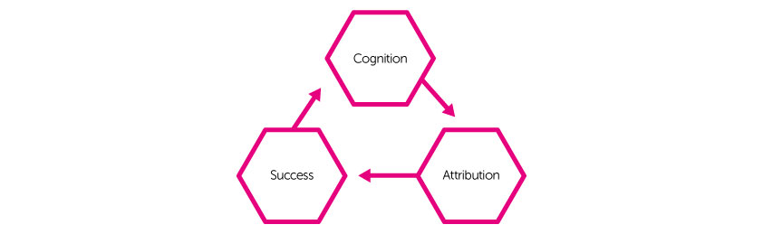 rootbind, Cognition, Attribution, Success, Cycle