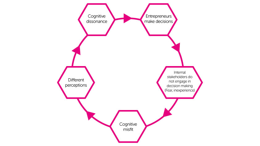 rootbind, entrepreneurial, cognition